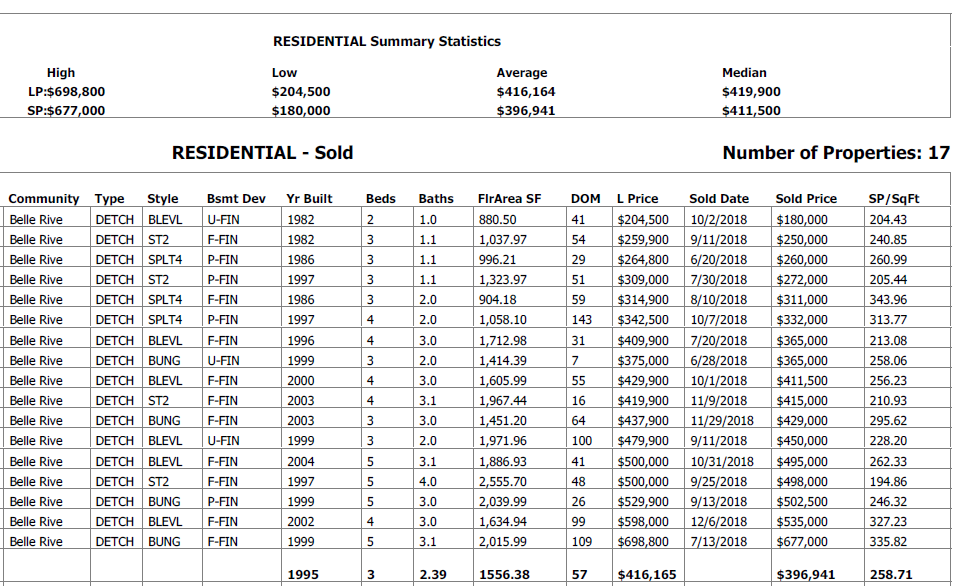 real estate stats for homes sold in belle rive in the last 6 months